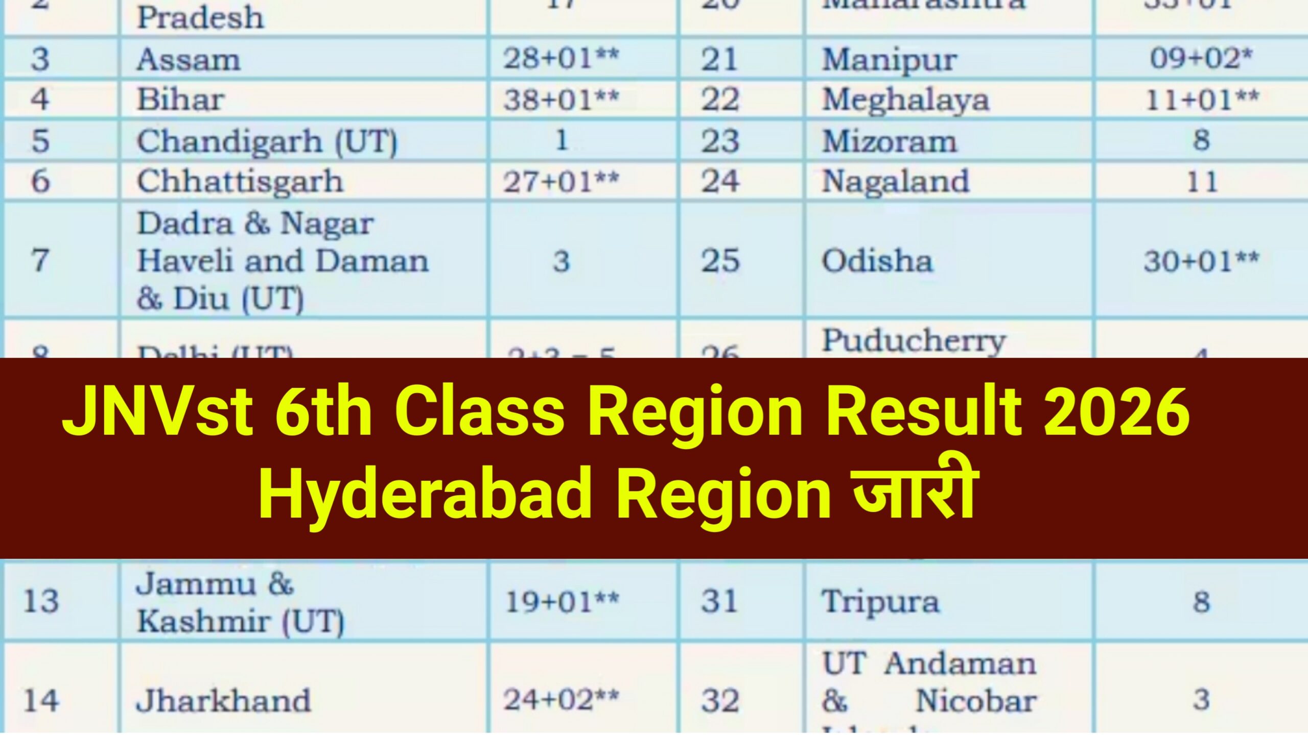 JNVst 6th Class Region Result 2026 Hyderabad Region - घोषित - चेक करें Hyderabad Region Merit PDF & Scorecard